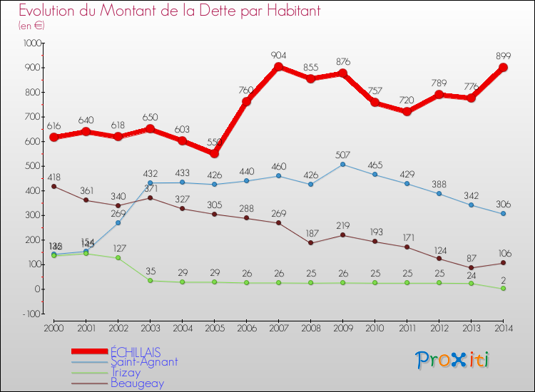 Evolution de la dette par habitant pour la commune de ÉCHILLAIS et les communes proches de 2000 à 2014 Comparaison de la dette par habitant pour ÉCHILLAIS et les communes voisines de 2000 à 2014