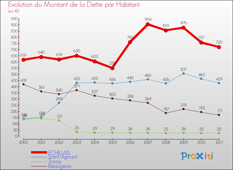 Evolution de la dette par habitant pour la commune de ÉCHILLAIS et les communes proches Comparaison de la dette par habitant pour ÉCHILLAIS et les communes voisines