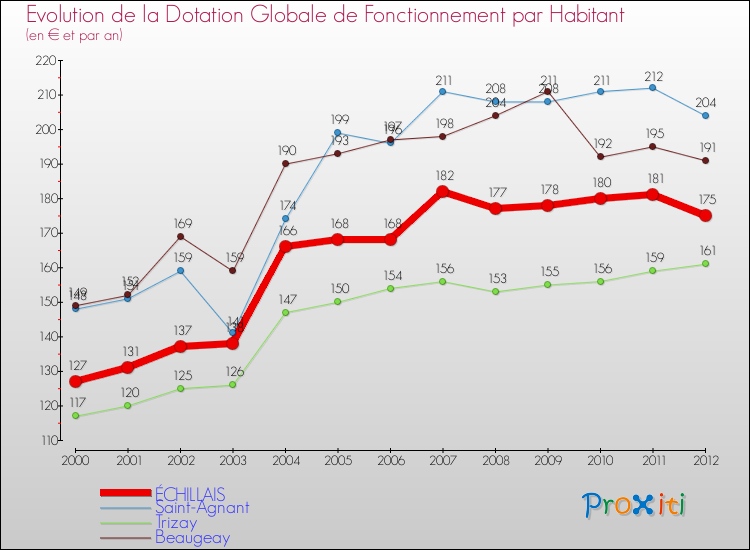 Evolution et montant de la dotation globale de fonctionnement par Habitant pour ÉCHILLAIS et les communes proches Comparaison des dotations globales de fonctionnement par habitant pour ÉCHILLAIS et les communes voisines