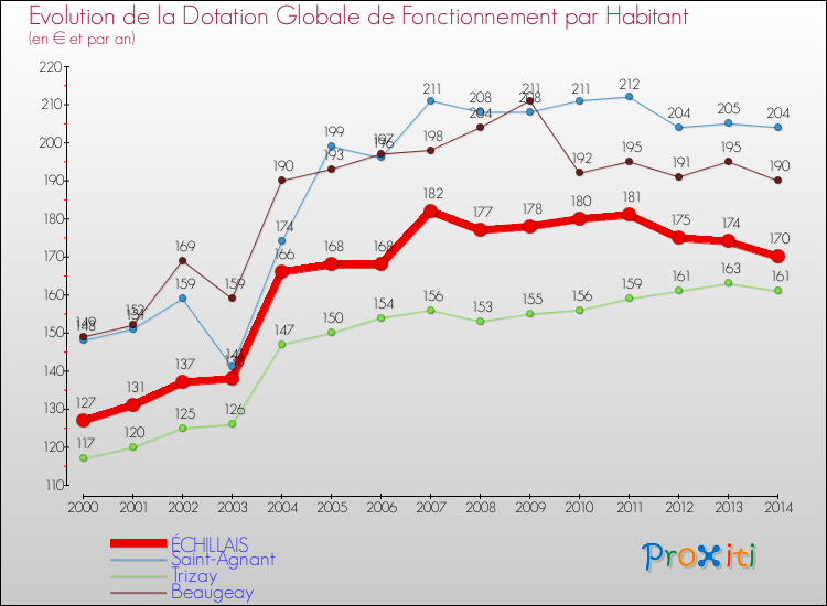 Evolution et montant de la dotation globale de fonctionnement par Habitant pour ÉCHILLAIS et les communes proches de 2000 à 2014. Comparaison des dotations globales de fonctionnement par habitant pour ÉCHILLAIS et les communes voisines de 2000 à 2014.