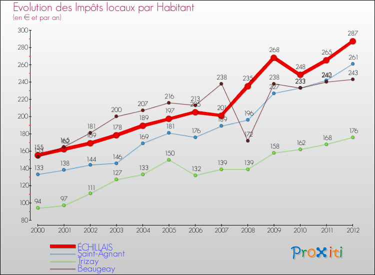 Evolution et montant des impôts locaux par Habitant pour ÉCHILLAIS et les communes proches Comparaison des impôts locaux par habitant pour ÉCHILLAIS et les communes voisines