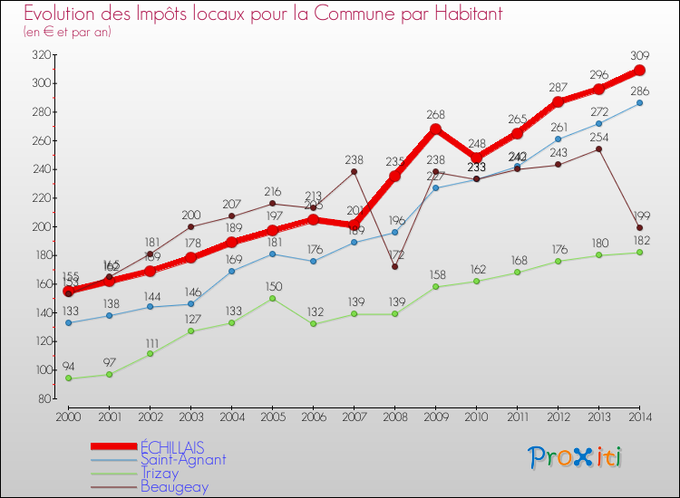 Evolution et montant des impôts locaux par Habitant pour ÉCHILLAIS et les communes proches de 2000 à 2014 Comparaison des impôts locaux par habitant pour ÉCHILLAIS et les communes voisines de 2000 à 2014