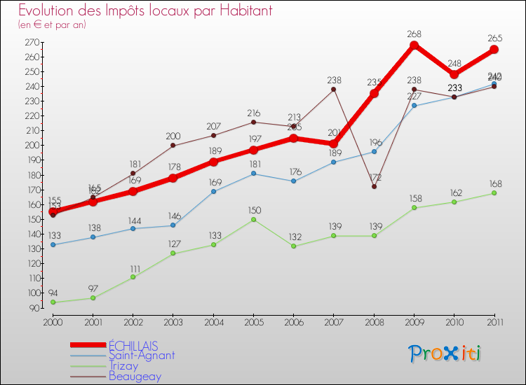 Evolution et montant des impôts locaux par Habitant pour ÉCHILLAIS et les communes proches Comparaison des impôts locaux par habitant pour ÉCHILLAIS et les communes voisines