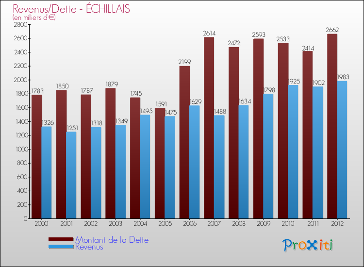 Evolution comparée de la dette et des revenus pour la commune de ÉCHILLAIS de 2000 à 2012 Comparaison de la dette et des revenus pour ÉCHILLAIS de 2000 à 2012
