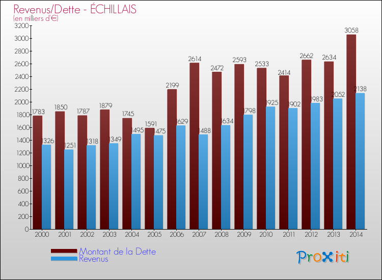 Evolution comparée de la dette et des revenus pour la commune de ÉCHILLAIS de 2000 à 2014 Comparaison de la dette et des revenus pour ÉCHILLAIS de 2000 à 2014