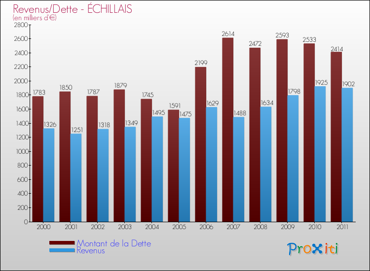 Evolution comparée de la dette et des revenus pour la commune de ÉCHILLAIS de 2000 à 2011 Comparaison de la dette et des revenus pour ÉCHILLAIS de 2000 à 2011
