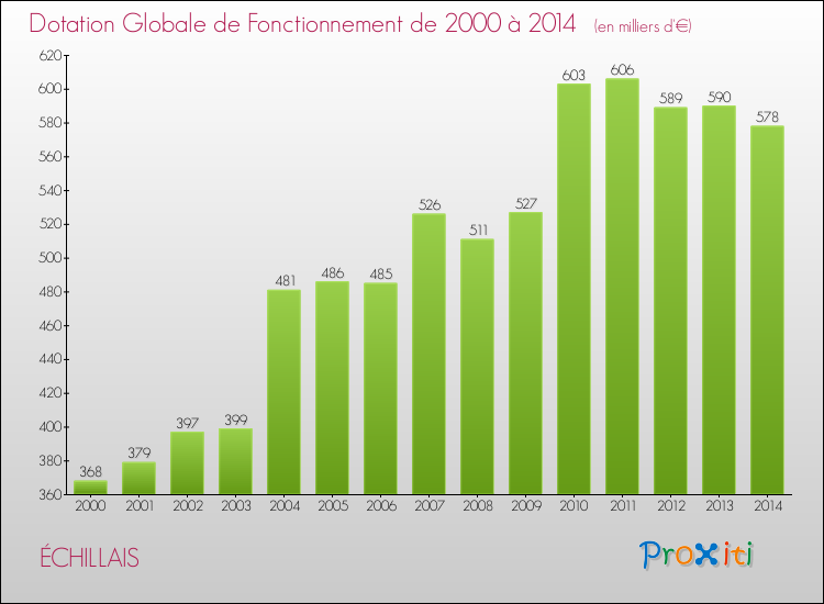 Evolution du montant de la Dotation Globale de Fonctionnement pour la commune de ÉCHILLAIS de 2000 à 2014 Evolution du montant de la Dotation Globale de Fonctionnement pour ÉCHILLAIS de 2000 à 2014