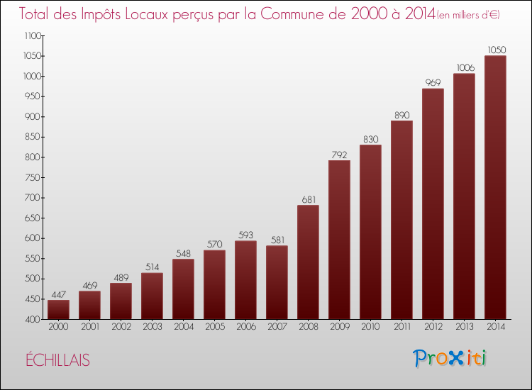Evolution des Impôts Locaux pour la commune de ÉCHILLAIS de 2000 à 2014 Evolution des Impôts Locaux pour ÉCHILLAIS de 2000 à 2014