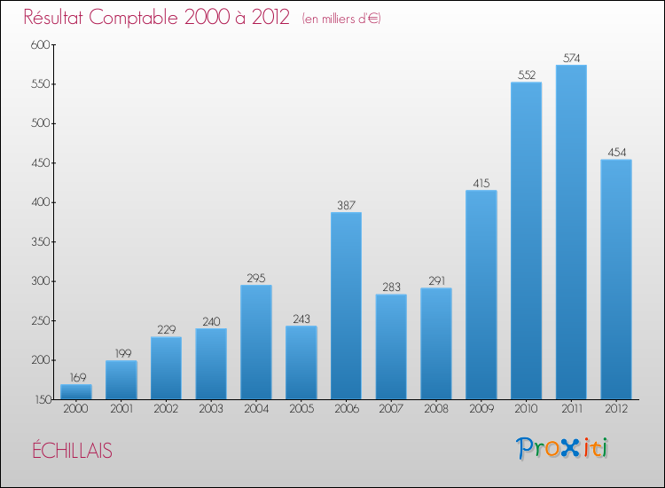 Evolution du résultat comptable pour la commune de ÉCHILLAIS de 2000 à 2012 Evolution du résultat comptable pour ÉCHILLAIS de 2000 à 2012
