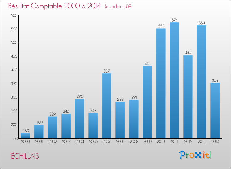 Evolution du résultat comptable pour la commune de ÉCHILLAIS de 2000 à 2014 Evolution du résultat comptable pour ÉCHILLAIS de 2000 à 2014
