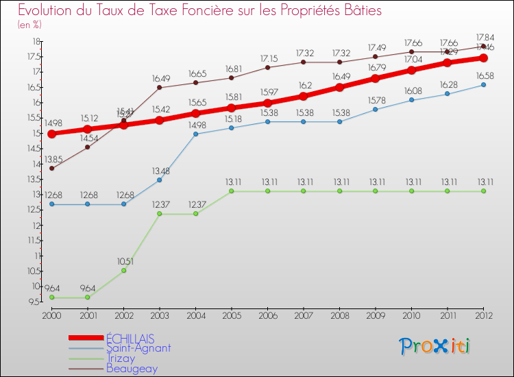 Evolution du taux de la taxe foncière sur le bati pour ÉCHILLAIS et les communes proches de 2000 à 2012 Comparaison des taux de taxe foncière sur le bati pour ÉCHILLAIS et les communes voisines de 2000 à 2012