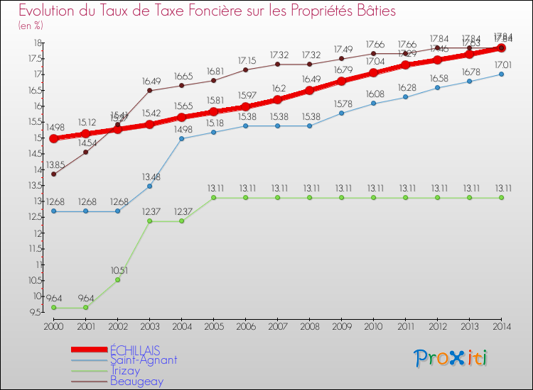 Evolution du taux de la taxe foncière sur le bati pour ÉCHILLAIS et les communes proches de 2000 à 2014 Comparaison des taux de taxe foncière sur le bati pour ÉCHILLAIS et les communes voisines de 2000 à 2014