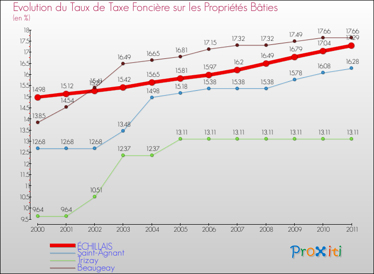 Evolution du taux de la taxe foncière sur le bati pour ÉCHILLAIS et les communes proches Comparaison des taux de taxe foncière sur le bati pour ÉCHILLAIS et les communes voisines
