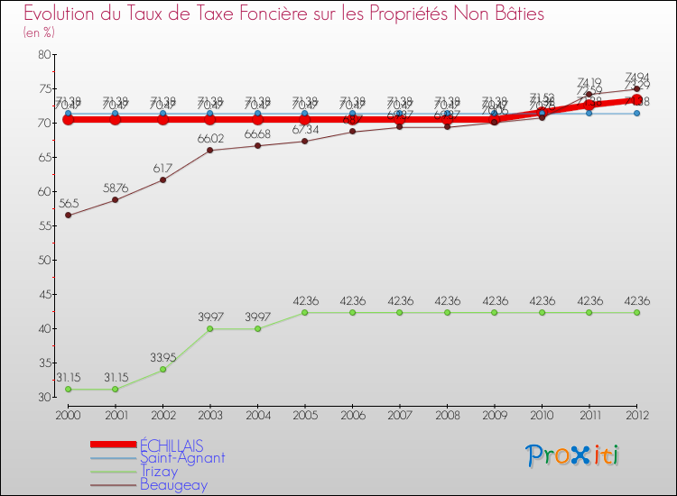 Evolution du taux de la taxe foncière sur les immeubles et terrains non batis pour ÉCHILLAIS et les communes proches de 2000 à 2012 Comparaison des taux de la taxe foncière sur les immeubles et terrains non batis pour ÉCHILLAIS et les communes voisines de 2000 à 2012