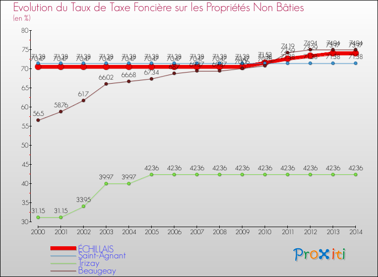 Evolution du taux de la taxe foncière sur les immeubles et terrains non batis pour ÉCHILLAIS et les communes proches de 2000 à 2014 Comparaison des taux de la taxe foncière sur les immeubles et terrains non batis pour ÉCHILLAIS et les communes voisines de 2000 à 2014