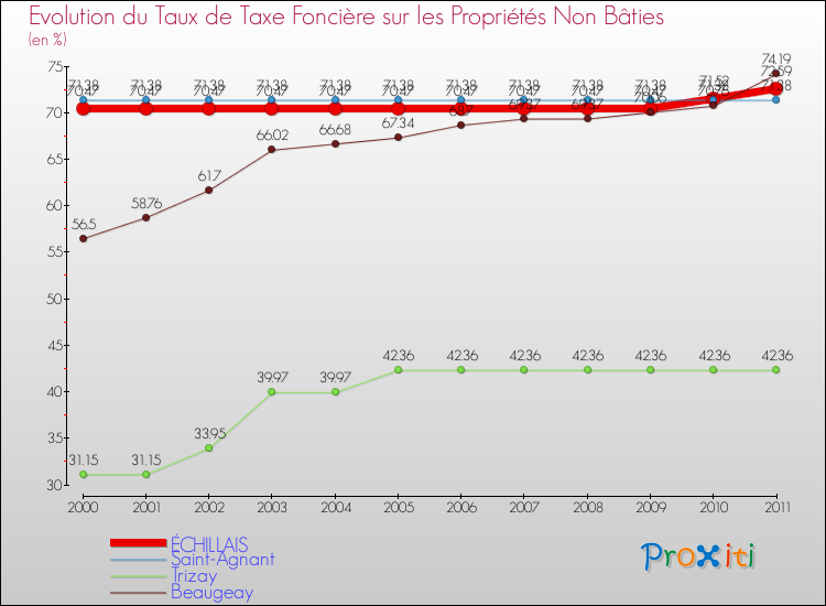 Evolution du taux de la taxe foncière sur les immeubles et terrains non batis pour ÉCHILLAIS et les communes proches Comparaison des taux de la taxe foncière sur les immeubles et terrains non batis pour ÉCHILLAIS et les communes voisines