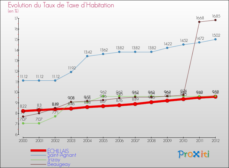 Evolution du taux de la taxe d'habitation pour ÉCHILLAIS et les communes proches Comparaison des taux de la taxe d'habitation pour ÉCHILLAIS et les communes voisines