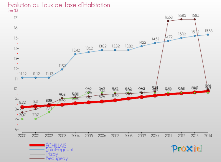 Evolution du taux de la taxe d'habitation pour ÉCHILLAIS et les communes proches de 2000 à 2014 Comparaison des taux de la taxe d'habitation pour ÉCHILLAIS et les communes voisines de 2000 à 2014