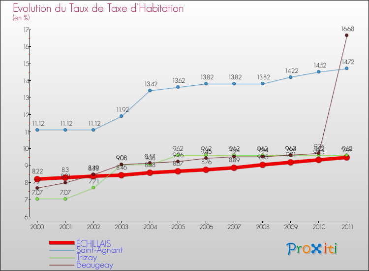 Evolution du taux de la taxe d'habitation pour ÉCHILLAIS et les communes proches Comparaison des taux de la taxe d'habitation pour ÉCHILLAIS et les communes voisines