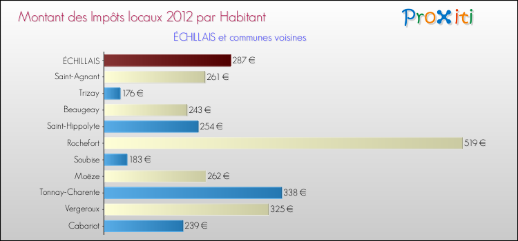 Montant des impôts locaux par Habitant pour ÉCHILLAIS et les communes proches Comparaison des impôts locaux par habitant pour ÉCHILLAIS et les communes voisines