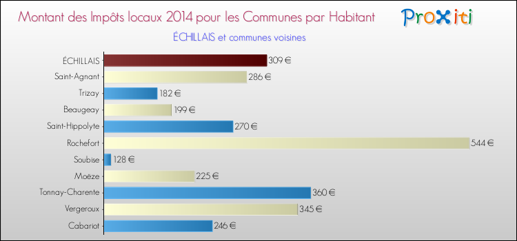 Montant des impôts locaux par Habitant pour ÉCHILLAIS et les communes proches en 2014 Comparaison des impôts locaux par habitant pour ÉCHILLAIS et les communes voisines en 2014