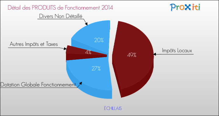 Décomposition du Budget de Fonctionnement 2014 de la commune de ÉCHILLAIS Budget de Fonctionnement 2014 pour la commune de ÉCHILLAIS