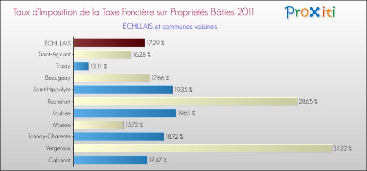 Taux d'imposition de la taxe foncière sur le bati 2011 pour ÉCHILLAIS et les communes proches Comparaison des taux d'imposition de la taxe foncière sur le bati 2011 pour ÉCHILLAIS et les communes voisines