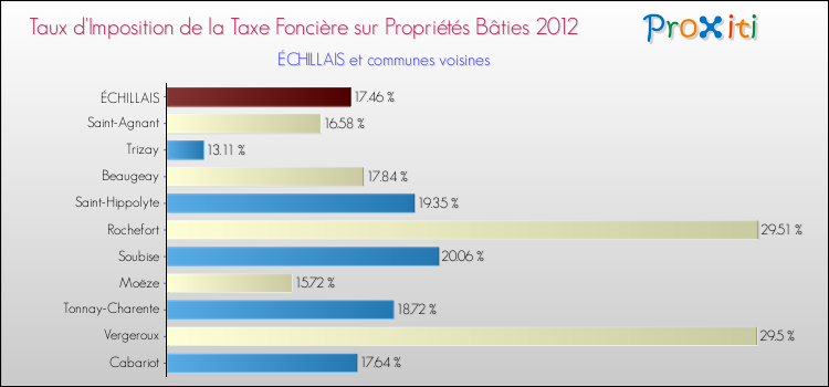 Taux d'imposition de la taxe foncière sur le bati 2012 pour ÉCHILLAIS et les communes proches Comparaison des taux d'imposition de la taxe foncière sur le bati 2012 pour ÉCHILLAIS et les communes voisines