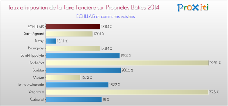 Taux d'imposition de la taxe foncière sur le bati 2014 pour ÉCHILLAIS et les communes proches Comparaison des taux d'imposition de la taxe foncière sur le bati 2014 pour ÉCHILLAIS et les communes voisines