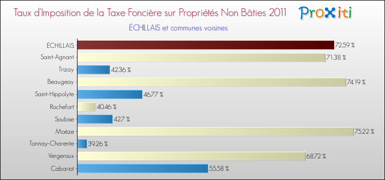 Taux d'imposition de la taxe foncière sur les immeubles et terrains non batis 2011 pour ÉCHILLAIS et les communes proches Comparaison des taux d'imposition de la taxe foncière sur les immeubles et terrains non batis 2011 pour ÉCHILLAIS et les communes voisines