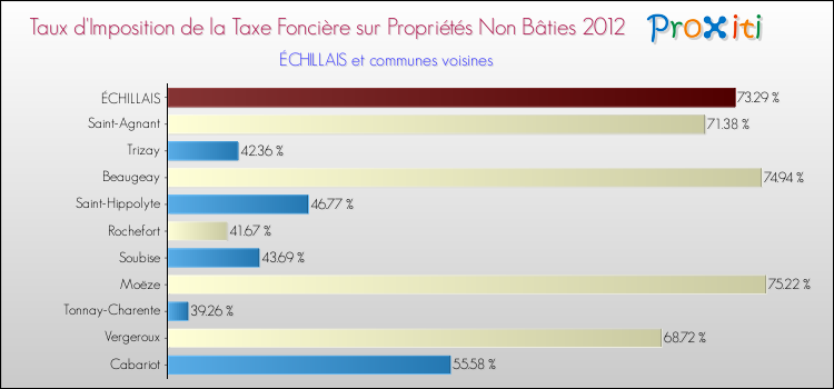 Taux d'imposition de la taxe foncière sur les immeubles et terrains non batis 2012 pour ÉCHILLAIS et les communes proches Comparaison des taux d'imposition de la taxe foncière sur les immeubles et terrains non batis 2012 pour ÉCHILLAIS et les communes voisines