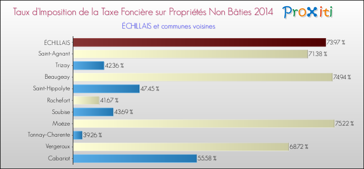 Taux d'imposition de la taxe foncière sur les immeubles et terrains non batis 2014 pour ÉCHILLAIS et les communes proches Comparaison des taux d'imposition de la taxe foncière sur les immeubles et terrains non batis 2014 pour ÉCHILLAIS et les communes voisines