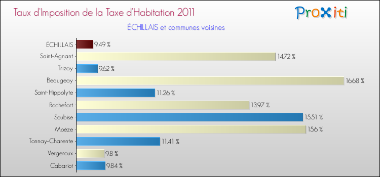 Taux d'imposition de la taxe d'habitation 2011 pour ÉCHILLAIS et les communes proches Comparaison des taux d'imposition de la taxe d'habitation 2011 pour ÉCHILLAIS et les communes voisines