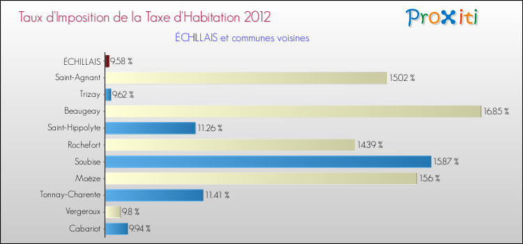 Taux d'imposition de la taxe d'habitation 2012 pour ÉCHILLAIS et les communes proches Comparaison des taux d'imposition de la taxe d'habitation 2012 pour ÉCHILLAIS et les communes voisines