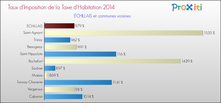 Taux d'imposition de la taxe d'habitation 2014 pour ÉCHILLAIS et les communes proches Comparaison des taux d'imposition de la taxe d'habitation 2014 pour ÉCHILLAIS et les communes voisines