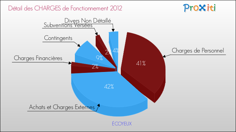 Décomposition des Charges de Fonctionnement 2012 de la commune de ÉCOYEUX Charges de Fonctionnement 2012 pour la commune de ÉCOYEUX