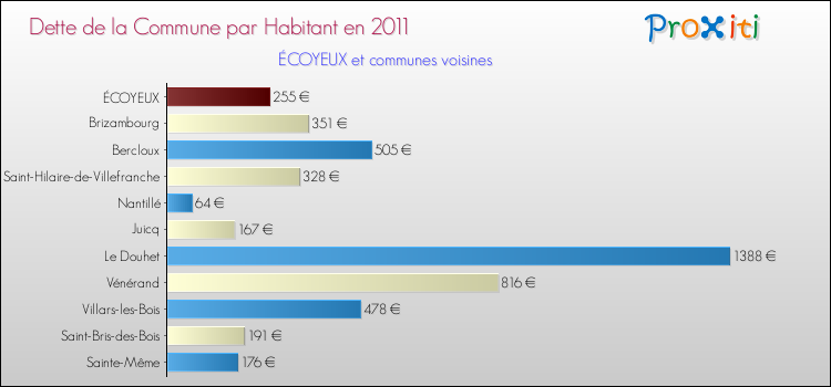 Dette par habitant de la commune en 2011 pour ÉCOYEUX et les communes proches Comparaison de la dette par habitant de la commune en 2011 pour ÉCOYEUX et les communes voisines