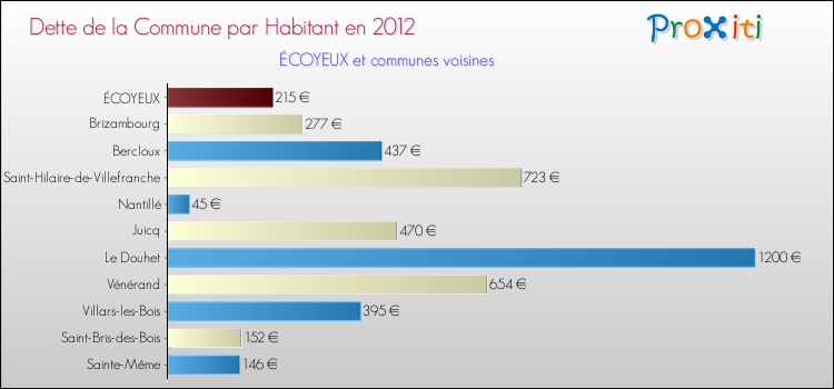 Dette par habitant de la commune en 2012 pour ÉCOYEUX et les communes proches Comparaison de la dette par habitant de la commune en 2012 pour ÉCOYEUX et les communes voisines