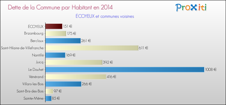 Dette par habitant de la commune en 2014 pour ÉCOYEUX et les communes proches Comparaison de la dette par habitant de la commune en 2014 pour ÉCOYEUX et les communes voisines