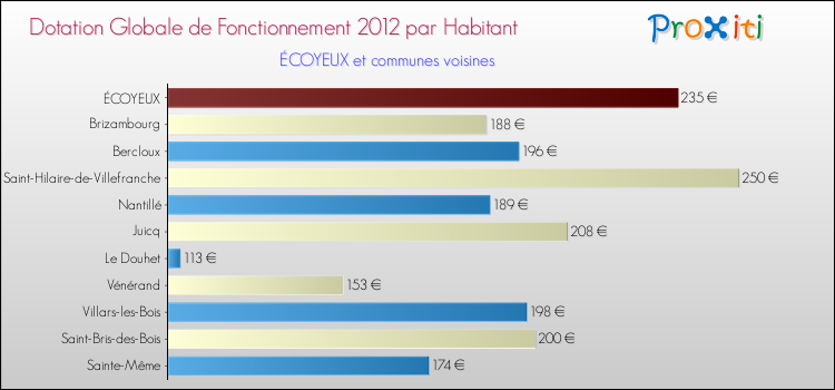 Montant des dotations globales de fonctionnement DGF par Habitant pour ÉCOYEUX et les communes proches Comparaison des des dotations globales de fonctionnement DGF par habitant pour ÉCOYEUX et les communes voisines