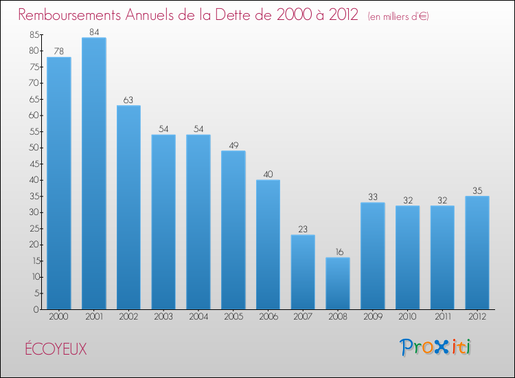 Evolution de l'annuité de la dette pour la commune de ÉCOYEUX de 2000 à 2012 Annuités de la dette pour ÉCOYEUX de 2000 à 2012