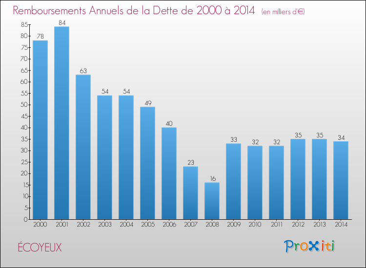 Evolution de l'annuité de la dette pour la commune de ÉCOYEUX de 2000 à 2014 Annuités de la dette pour ÉCOYEUX de 2000 à 2014