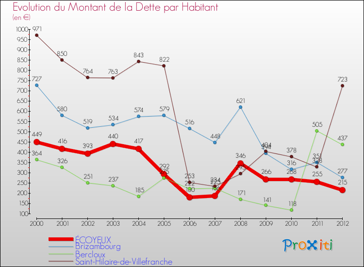 Evolution de la dette par habitant pour la commune de ÉCOYEUX et les communes proches de 2000 à 2012 Comparaison de la dette par habitant pour ÉCOYEUX et les communes voisines de 2000 à 2012