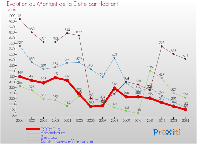 Evolution de la dette par habitant pour la commune de ÉCOYEUX et les communes proches de 2000 à 2014 Comparaison de la dette par habitant pour ÉCOYEUX et les communes voisines de 2000 à 2014