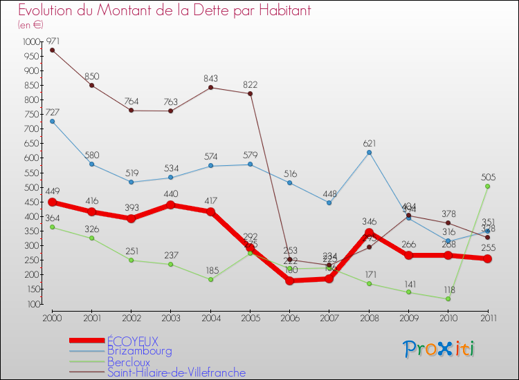 Evolution de la dette par habitant pour la commune de ÉCOYEUX et les communes proches Comparaison de la dette par habitant pour ÉCOYEUX et les communes voisines