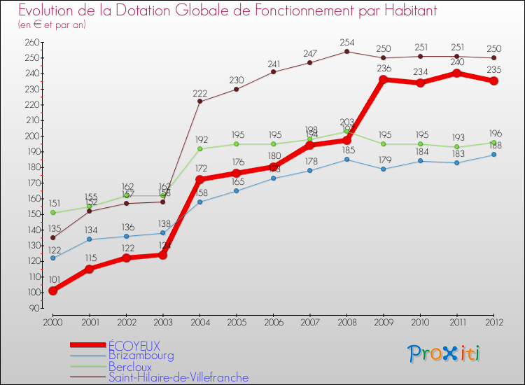 Evolution et montant de la dotation globale de fonctionnement par Habitant pour ÉCOYEUX et les communes proches Comparaison des dotations globales de fonctionnement par habitant pour ÉCOYEUX et les communes voisines