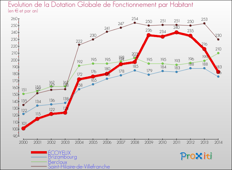 Evolution et montant de la dotation globale de fonctionnement par Habitant pour ÉCOYEUX et les communes proches de 2000 à 2014. Comparaison des dotations globales de fonctionnement par habitant pour ÉCOYEUX et les communes voisines de 2000 à 2014.
