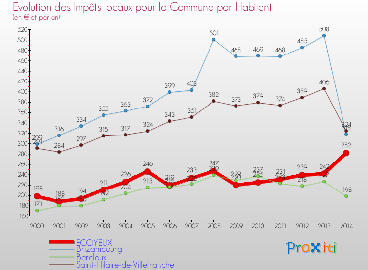 Evolution et montant des impôts locaux par Habitant pour ÉCOYEUX et les communes proches de 2000 à 2014 Comparaison des impôts locaux par habitant pour ÉCOYEUX et les communes voisines de 2000 à 2014