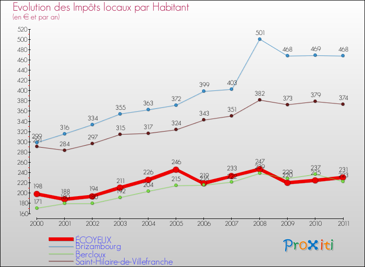Evolution et montant des impôts locaux par Habitant pour ÉCOYEUX et les communes proches Comparaison des impôts locaux par habitant pour ÉCOYEUX et les communes voisines