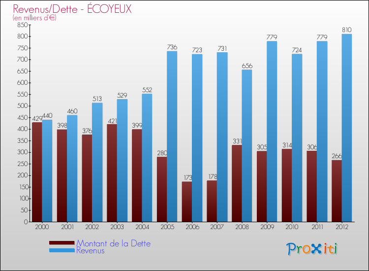 Evolution comparée de la dette et des revenus pour la commune de ÉCOYEUX de 2000 à 2012 Comparaison de la dette et des revenus pour ÉCOYEUX de 2000 à 2012